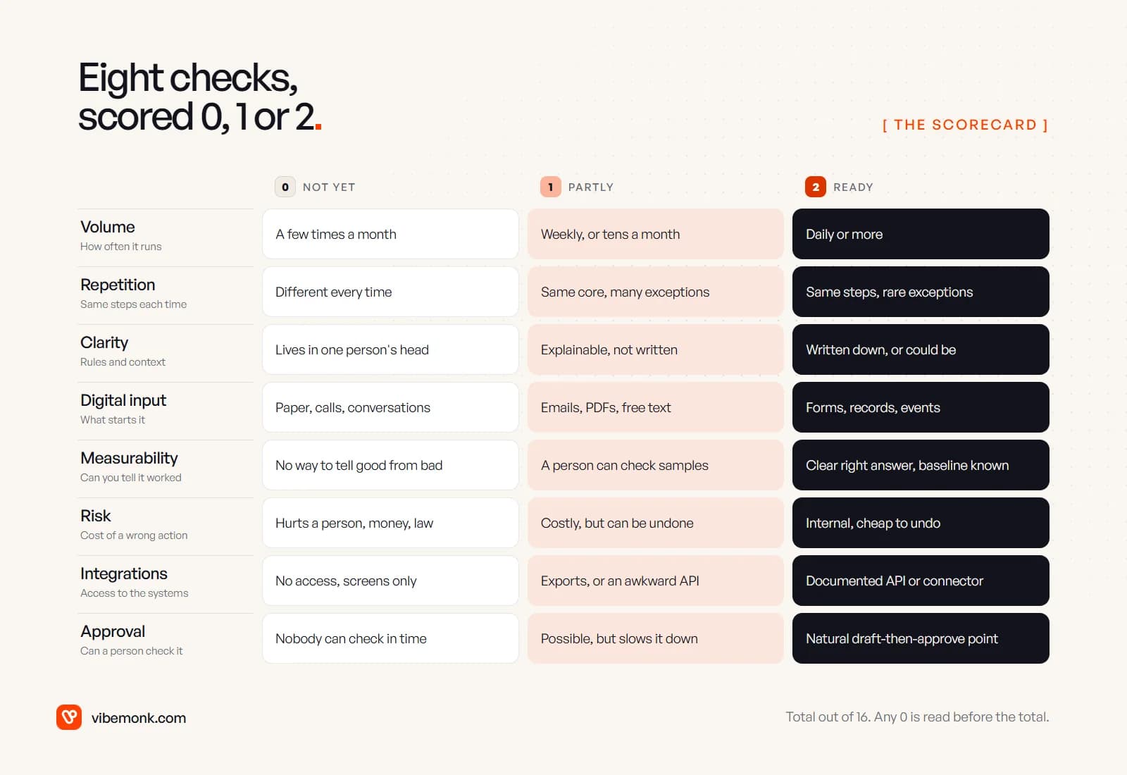 The automation scorecard as a grid: eight criteria down the left, from volume to approval, each with what a score of 0, 1 or 2 looks like