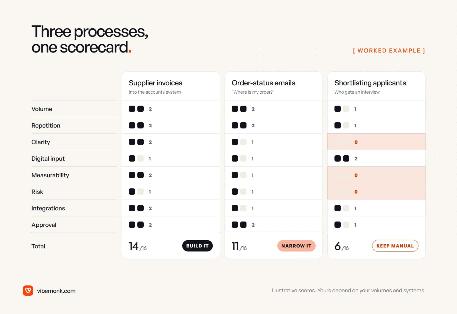 Worked example scoring three processes on eight checks: supplier invoices total 14 of 16 and are marked build it, order-status emails total 11 and are marked narrow it, shortlisting applicants totals 6 with zeros on clarity, measurability and risk and is marked keep manual