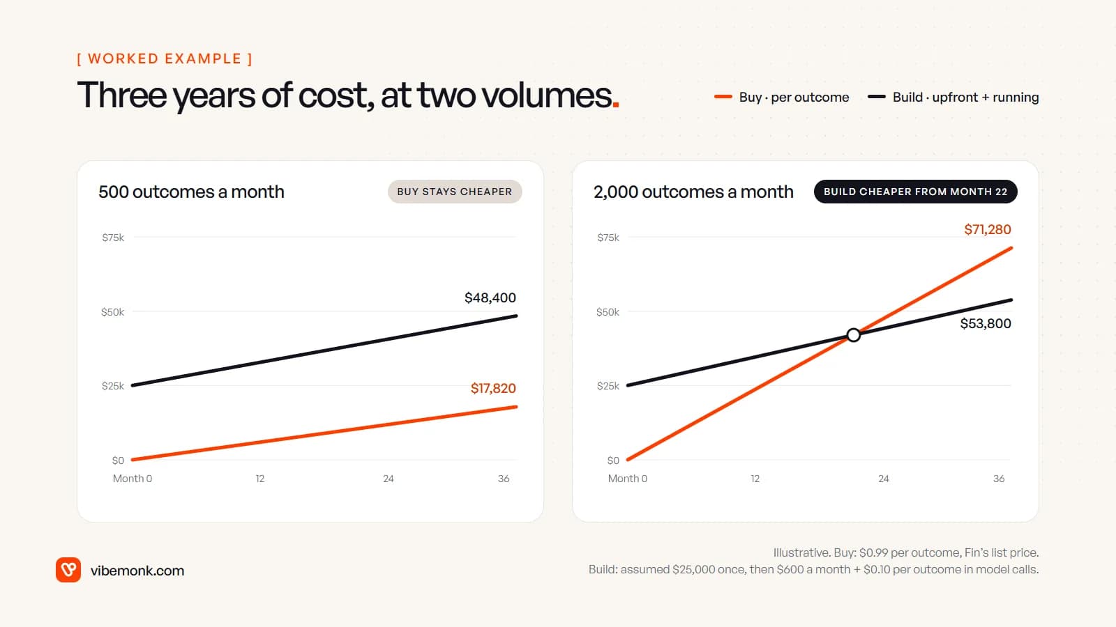 Two line charts of cumulative cost over 36 months: at 500 outcomes a month buying stays cheaper ($17,820 against $48,400), at 2,000 a month the build becomes cheaper from month 22 ($53,800 against $71,280)