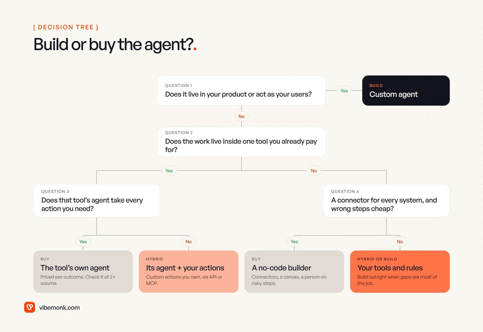 A decision tree for build vs buy: if the agent lives in your product or acts as your users, build; if the work lives in one tool you pay for, buy its agent or extend it with your own actions; otherwise use a no-code builder when every system has a connector and mistakes are cheap, or build your own tools and rules