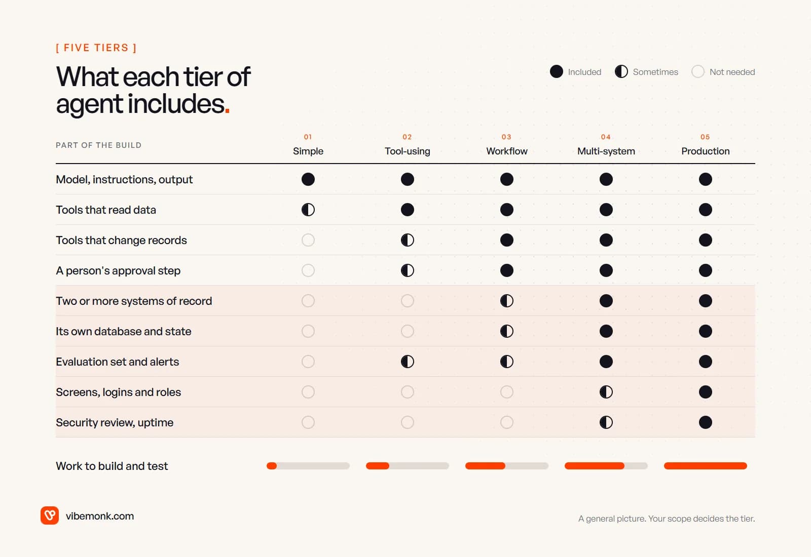 A grid of build parts against the five agent tiers: every tier has a model and instructions, write tools and approval arrive at tier three, several systems and its own database at tier four, and screens, logins, security review and uptime only at tier five