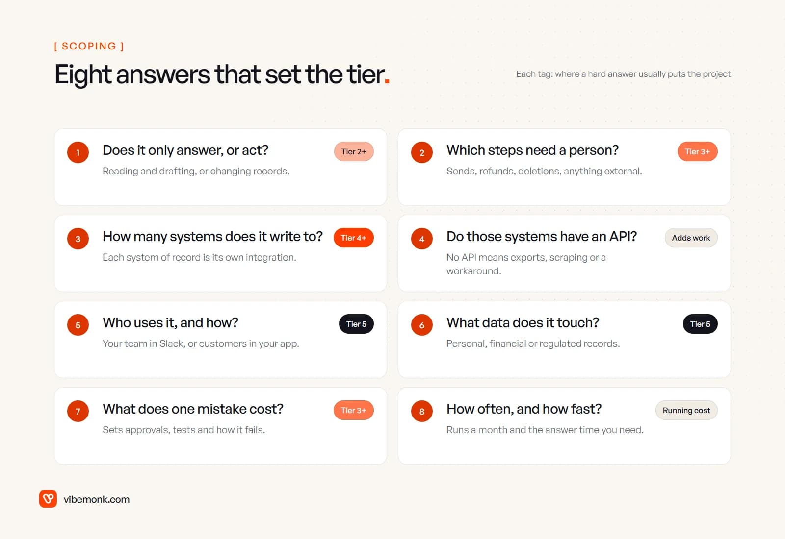 Eight scoping questions in cards, each tagged with where a hard answer usually puts the project, from does it only answer or act at tier two to who uses it and what data it touches at tier five