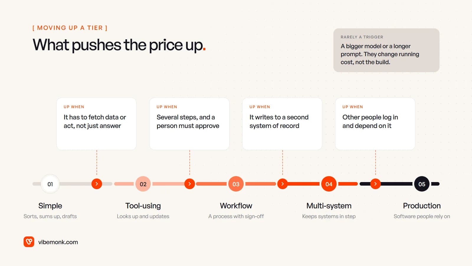 Five agent tiers on a track, from simple to production, with the trigger between each pair: it has to fetch data or act, several steps need a person's approval, it writes to a second system of record, and other people log in and depend on it