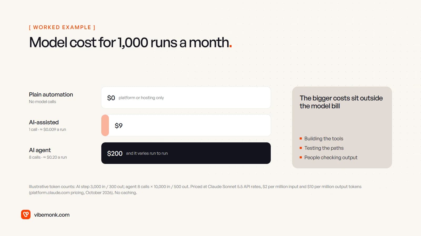 Worked example of model cost per run: plain automation has no model cost, an AI-assisted step about $0.009 per run, and an agent run of eight model calls about $0.20 per run, or $9 against $200 a month at 1,000 runs
