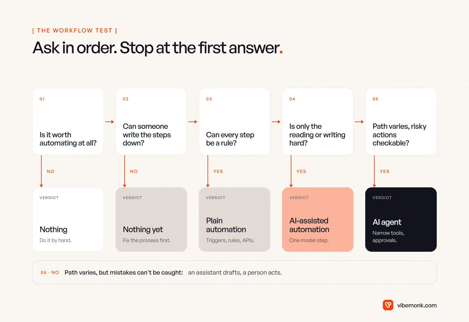 Five questions in order, each with an exit: not worth it leads to nothing, steps not written down leads to fixing the process, all rules leads to plain automation, only reading is hard leads to AI-assisted automation, varying path with checkable actions leads to an agent