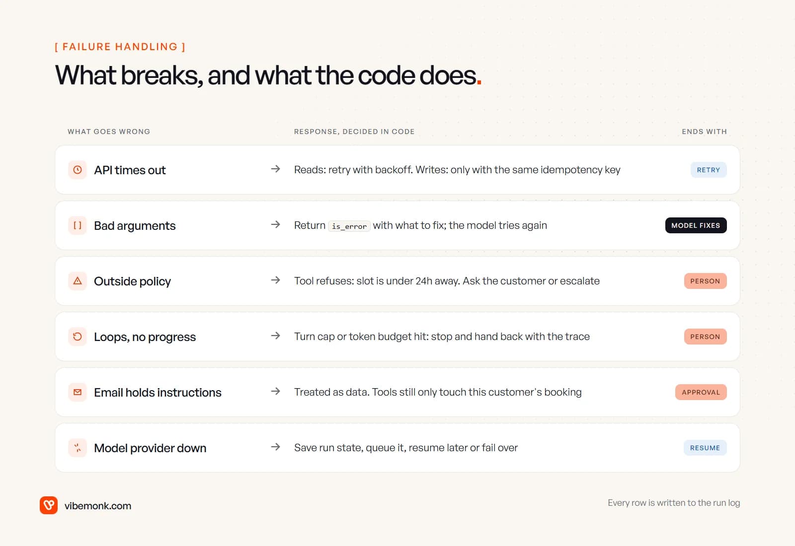 Six agent failures and the coded response to each: API timeouts retried, bad arguments returned as errors for the model to fix, out-of-policy requests sent to a person, loops stopped by a turn cap, instructions hidden in an email treated as data, and provider outages queued and resumed