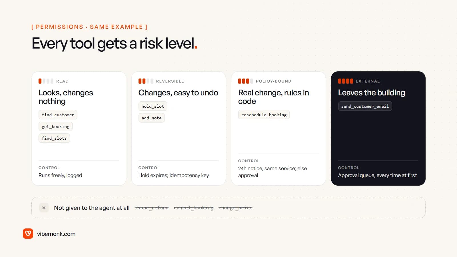 The example agent's six tools sorted into four risk levels, read, reversible, policy-bound and external, each with its control, and refunds, cancellations and price changes left out entirely
