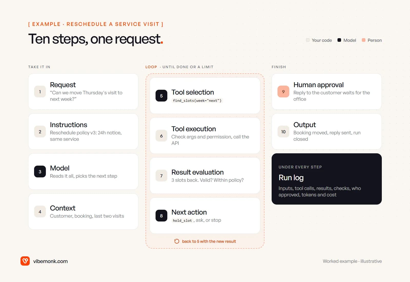 The ten steps of an action-taking AI agent for one rescheduling email: request, instructions, model and context; a loop of tool selection, tool execution, result evaluation and next action; then human approval, output, and a run log under every step