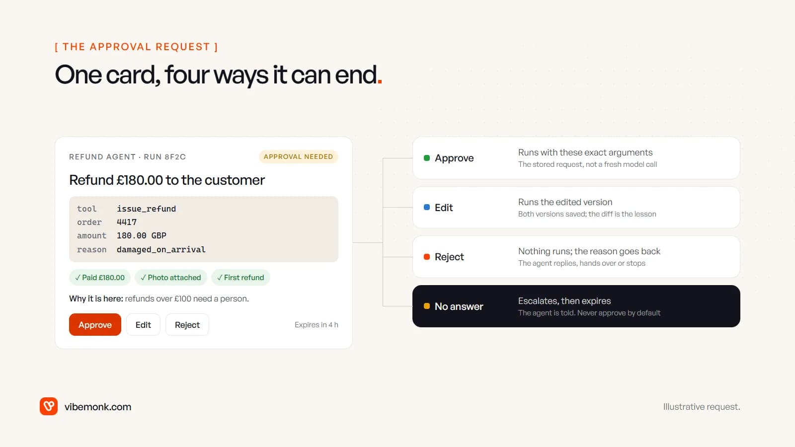 An illustrative approval card for a £180 refund showing the tool arguments, three checks, the rule that flagged it and approve, edit and reject buttons, joined to the four outcomes: approve runs the stored request, edit runs the changed version, reject returns the reason, and no answer escalates then expires