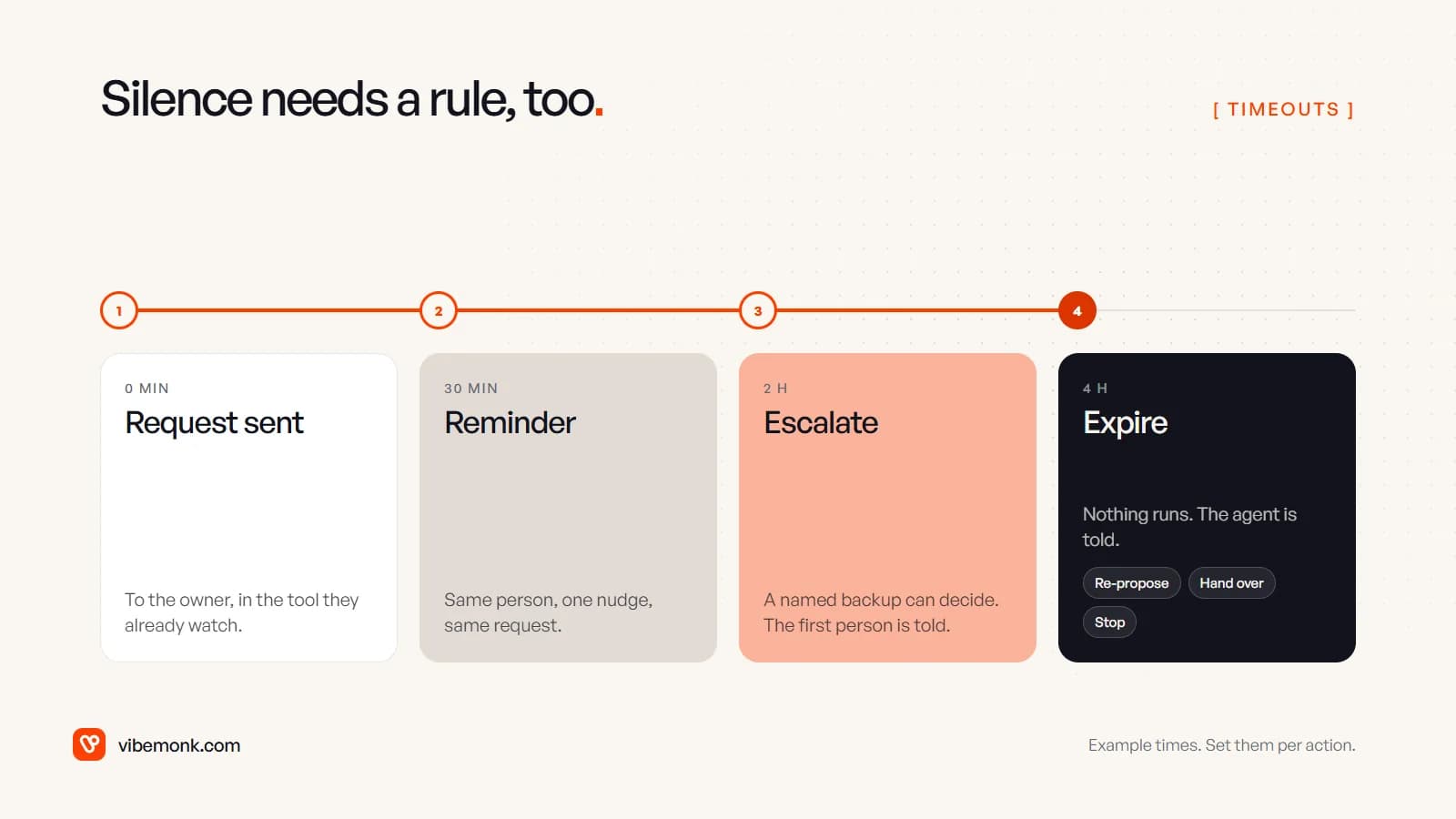 A timeline for an unanswered approval with example times: request sent at zero, a reminder at 30 minutes, escalation to a named backup at two hours, and expiry at four hours, after which the agent re-proposes, hands over or stops