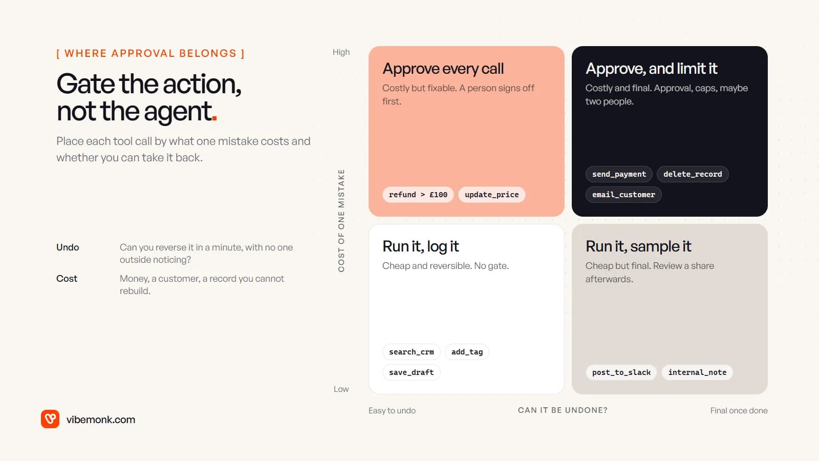 A two-by-two grid placing agent tool calls by cost of one mistake and whether it can be undone: run and log cheap reversible calls, sample cheap final ones, approve costly fixable ones and approve with limits the costly final ones