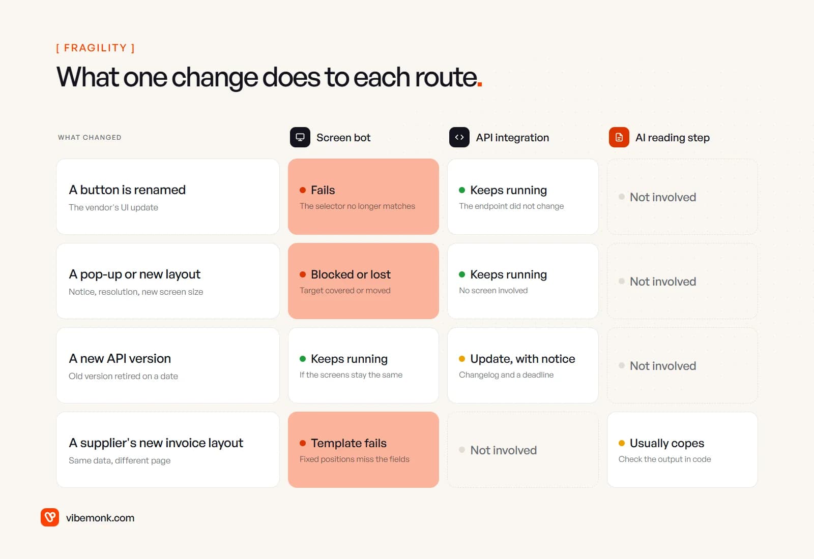 A grid of four changes and their effect: a renamed button or a pop-up makes the screen bot fail while the API integration keeps running, a new API version needs an update with notice, and a new invoice layout breaks a fixed template while an AI reading step usually copes