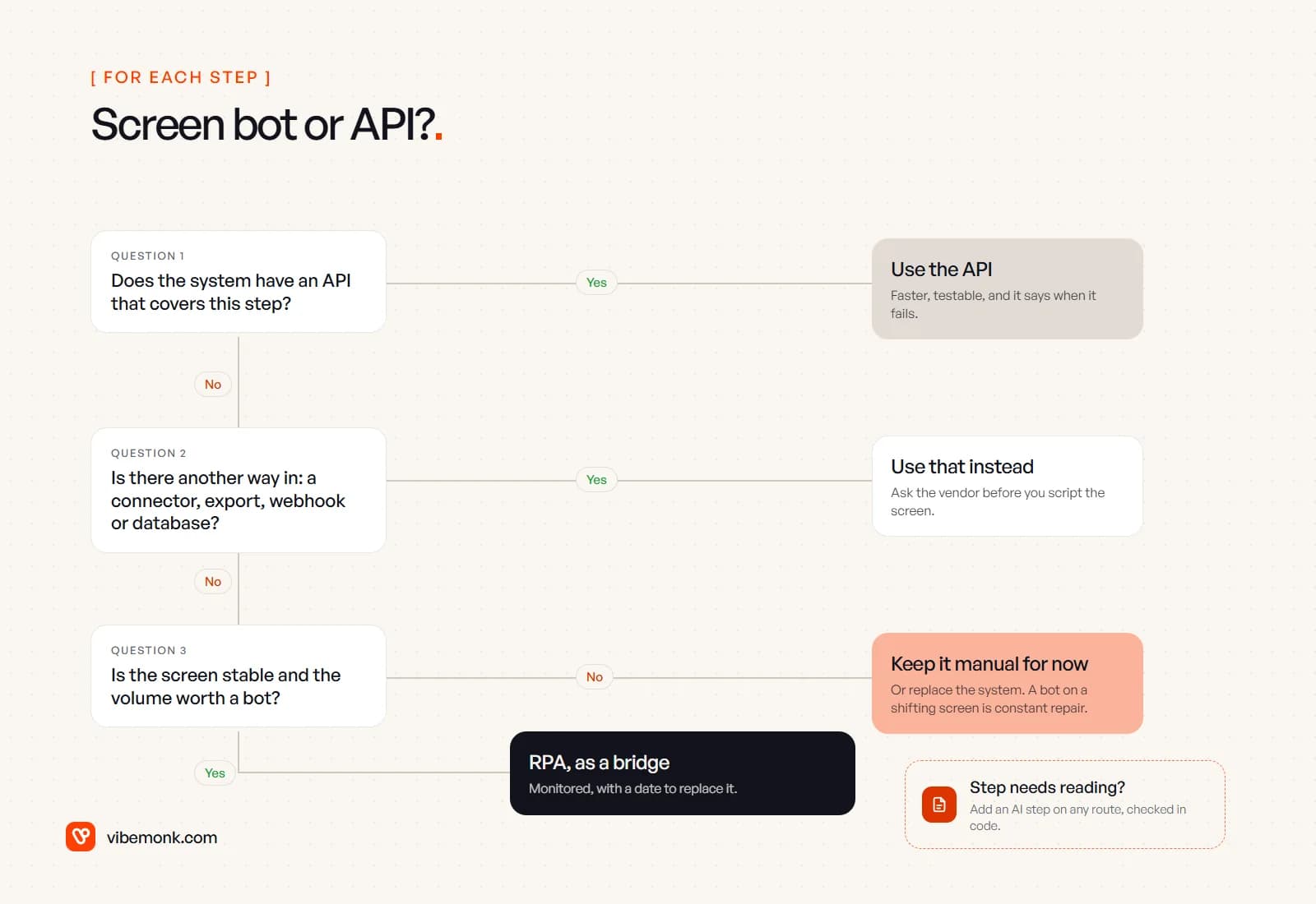 A decision tree for each step: if the system has an API use it, if there is another way in such as a connector, export or webhook use that, if the screen is stable and the volume worth it use RPA as a bridge, otherwise keep it manual or replace the system, with an AI step added on any route where a step needs reading