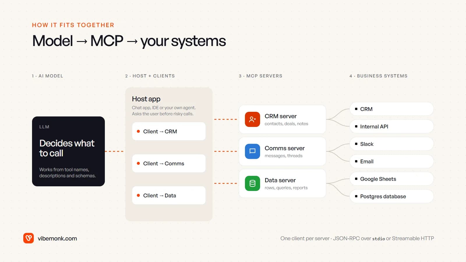 The AI model connects to a host app holding one MCP client per server; CRM, comms and data servers in turn connect to the CRM, an internal API, Slack, email, Google Sheets and a Postgres database