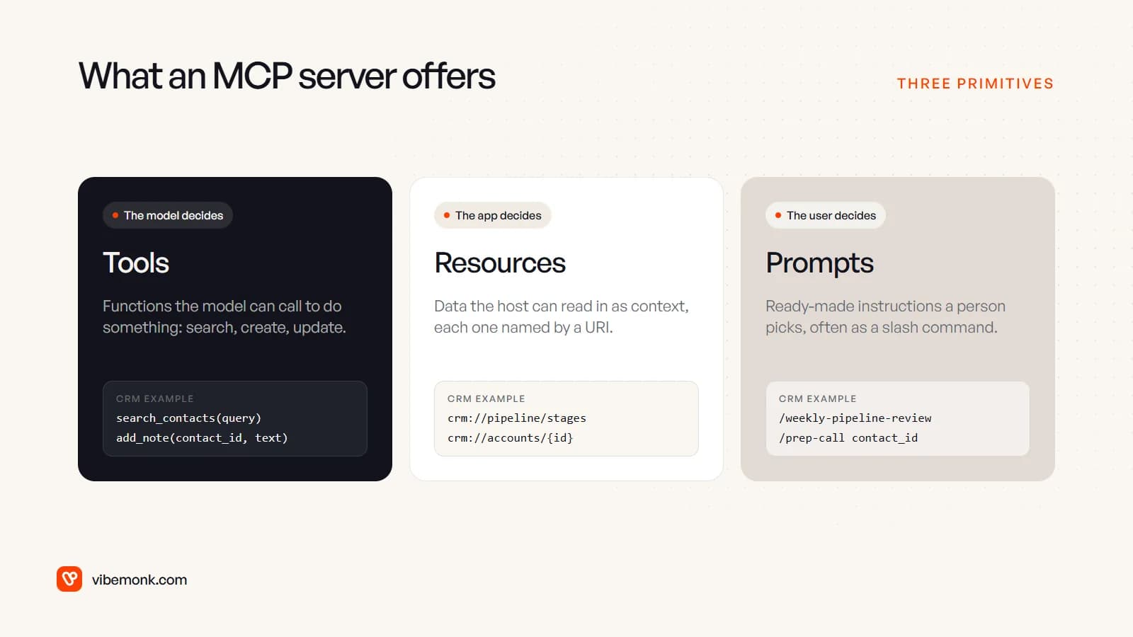 Three cards: tools are chosen by the model, resources by the host app, prompts by the user, each with a CRM example