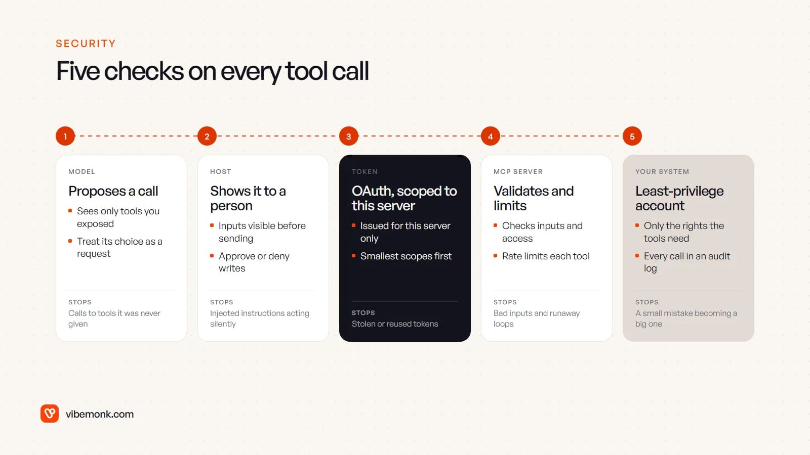 Five checks on a tool call: the model proposes, the host shows it to a person, an OAuth token scoped to this server, the server validates and rate limits, and the business system uses a least-privilege account with an audit log