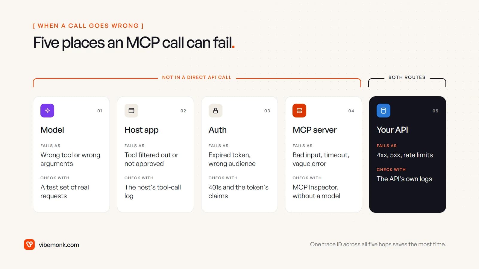 Five hops of an MCP tool call, each with how it fails and how to check it: model, host app, auth, MCP server and your API, with only the API hop shared by a direct call