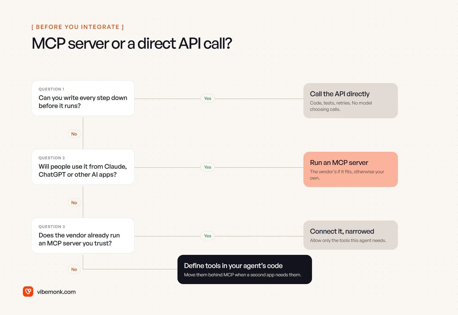 Decision tree: if every step can be written down, call the API directly; if people will use it from Claude or ChatGPT, run an MCP server; if a trusted vendor server exists, connect it with only the needed tools; otherwise define tools in your agent's code