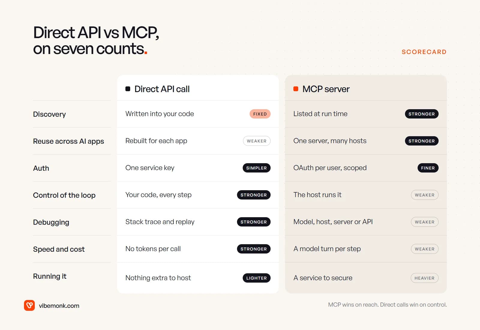Scorecard comparing a direct API call and an MCP server on discovery, reuse, auth, control, debugging, speed and cost, and running it
