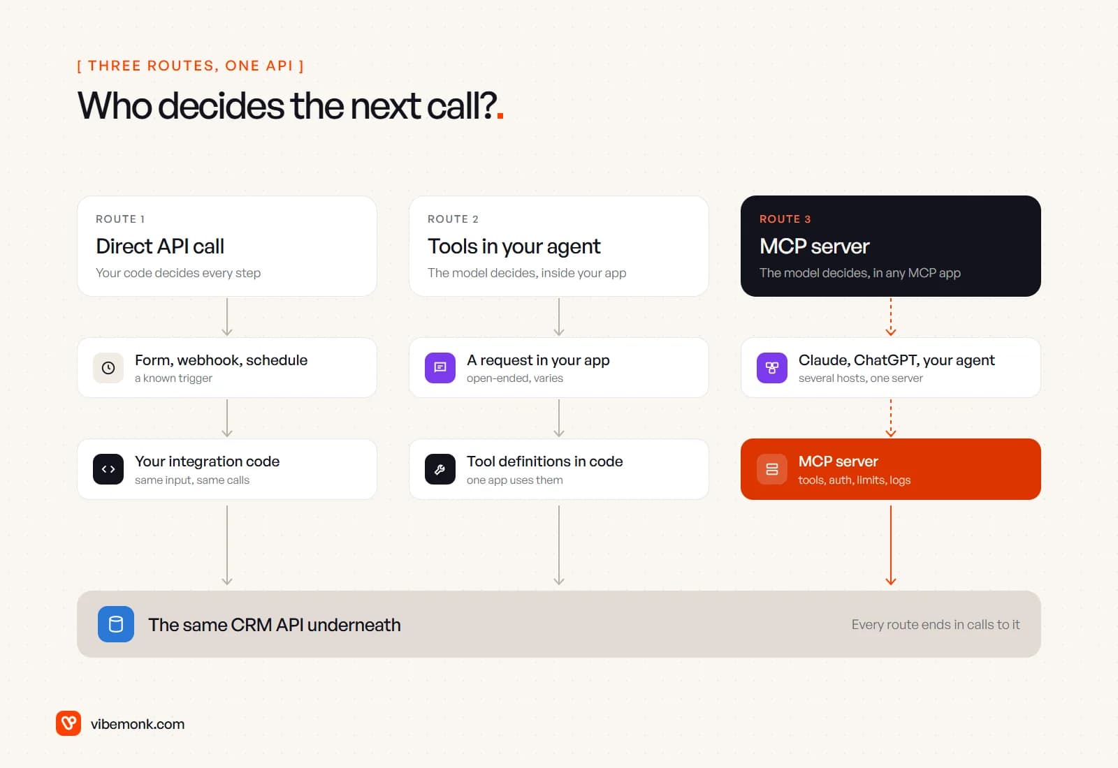 Three routes to the same CRM API: a direct API call from integration code, tool definitions inside your own agent, and an MCP server that several AI apps share