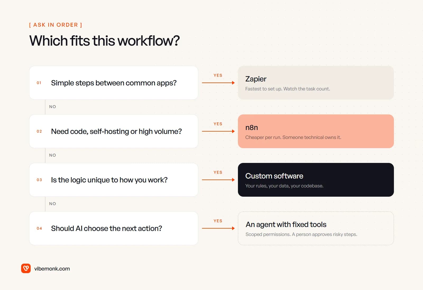 Four questions asked in order: simple steps between common apps points to Zapier, code or self-hosting or volume points to n8n, unique logic points to custom software, AI choosing the next action points to an agent with fixed tools