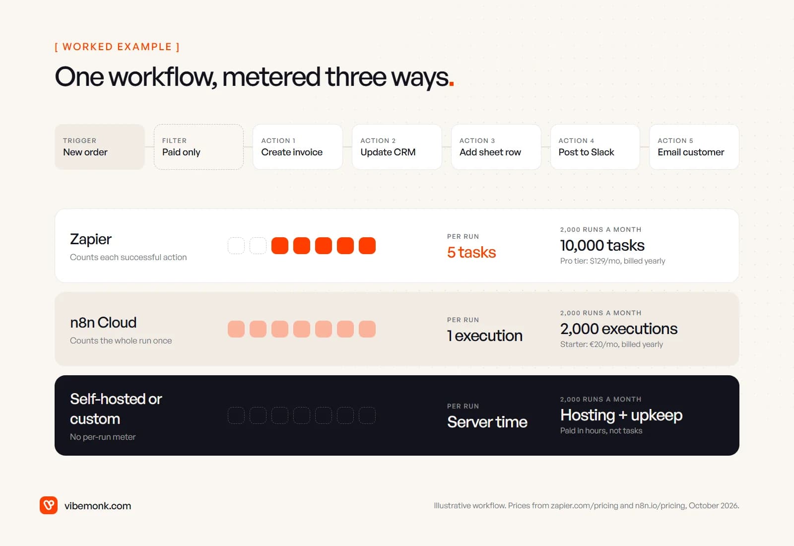 One order workflow with a trigger, a filter and five actions, metered three ways: Zapier counts five tasks per run, n8n Cloud counts one execution, self-hosted or custom code has no per-run meter