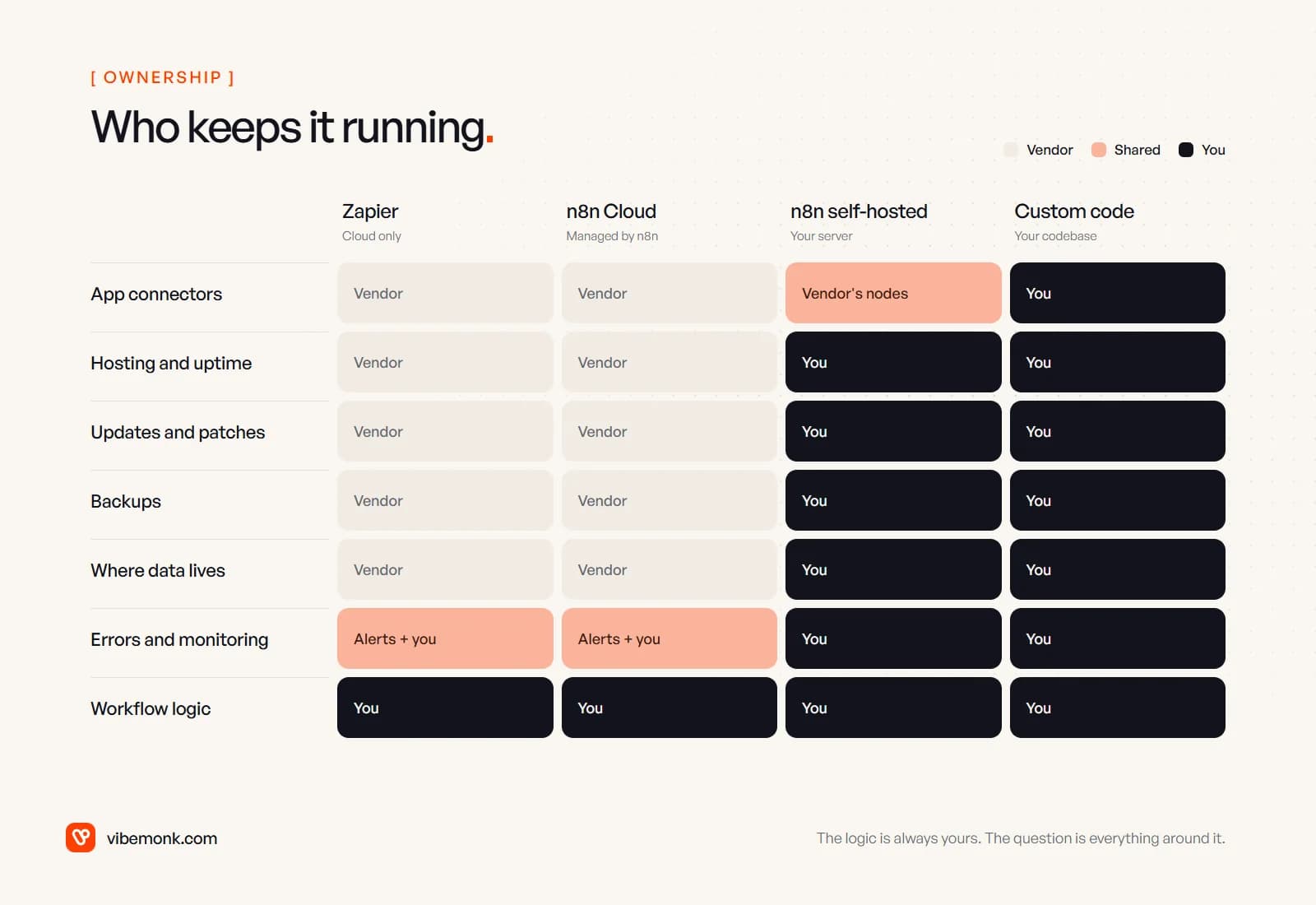 Grid showing who is responsible for connectors, hosting, updates, backups, data location, monitoring and workflow logic under Zapier, n8n Cloud, self-hosted n8n and custom code