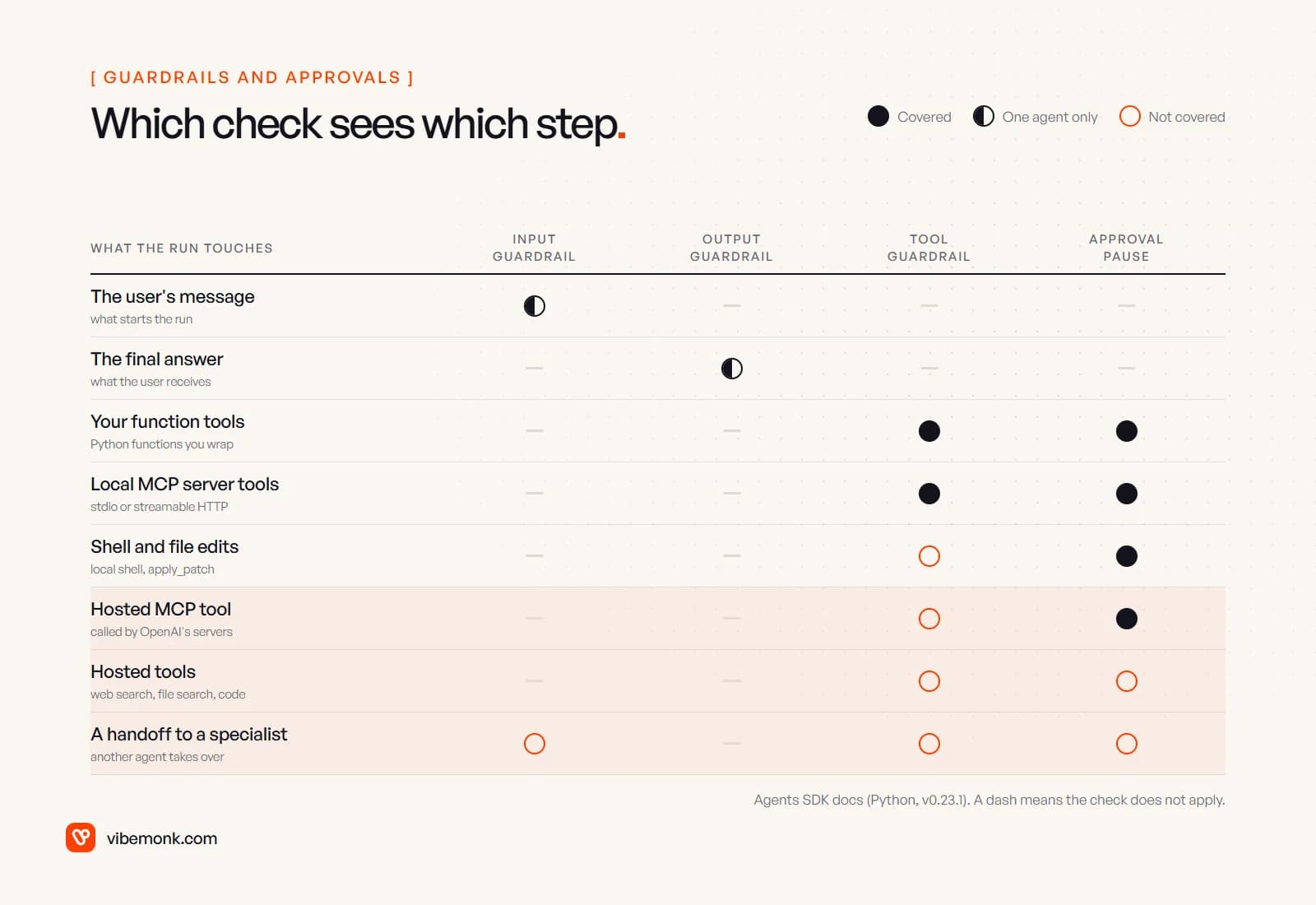 Grid of which SDK check applies to which step: input guardrails cover only the first agent's message, output guardrails only the last agent's answer, tool guardrails cover function tools and local MCP tools but not shell, hosted MCP, hosted tools or handoffs, and approval pauses cover everything except hosted tools and handoffs