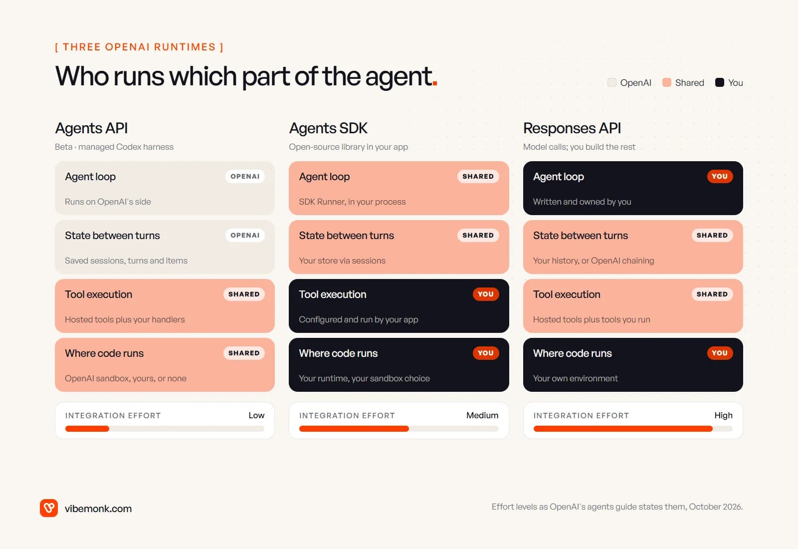 Three OpenAI runtimes compared by who runs each layer: the Agents API runs the loop and state on OpenAI's side with low integration effort, the Agents SDK runs the loop in your process with medium effort, and the Responses API leaves the loop to you with high effort