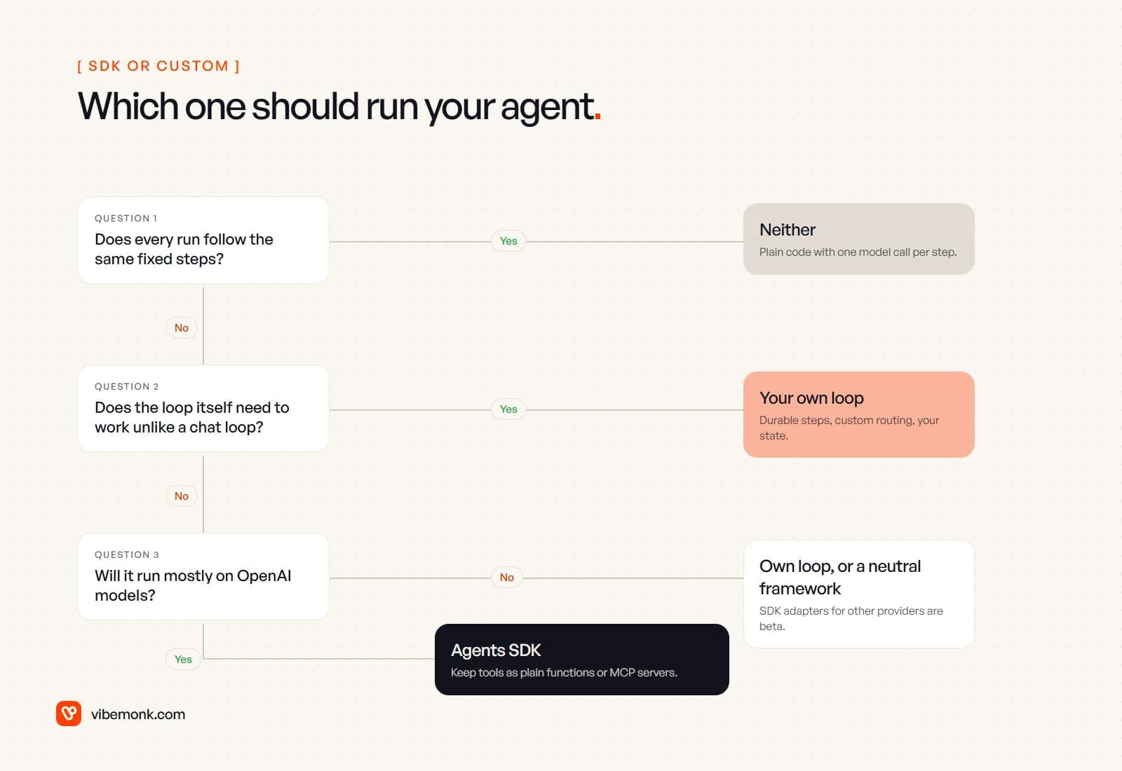Decision tree: if every run follows the same fixed steps, use neither, just plain code with one model call per step; if the loop must work unlike a chat loop, write your own; if the agent will not run mostly on OpenAI models, use your own loop or a provider-neutral framework; otherwise use the Agents SDK and keep tools portable