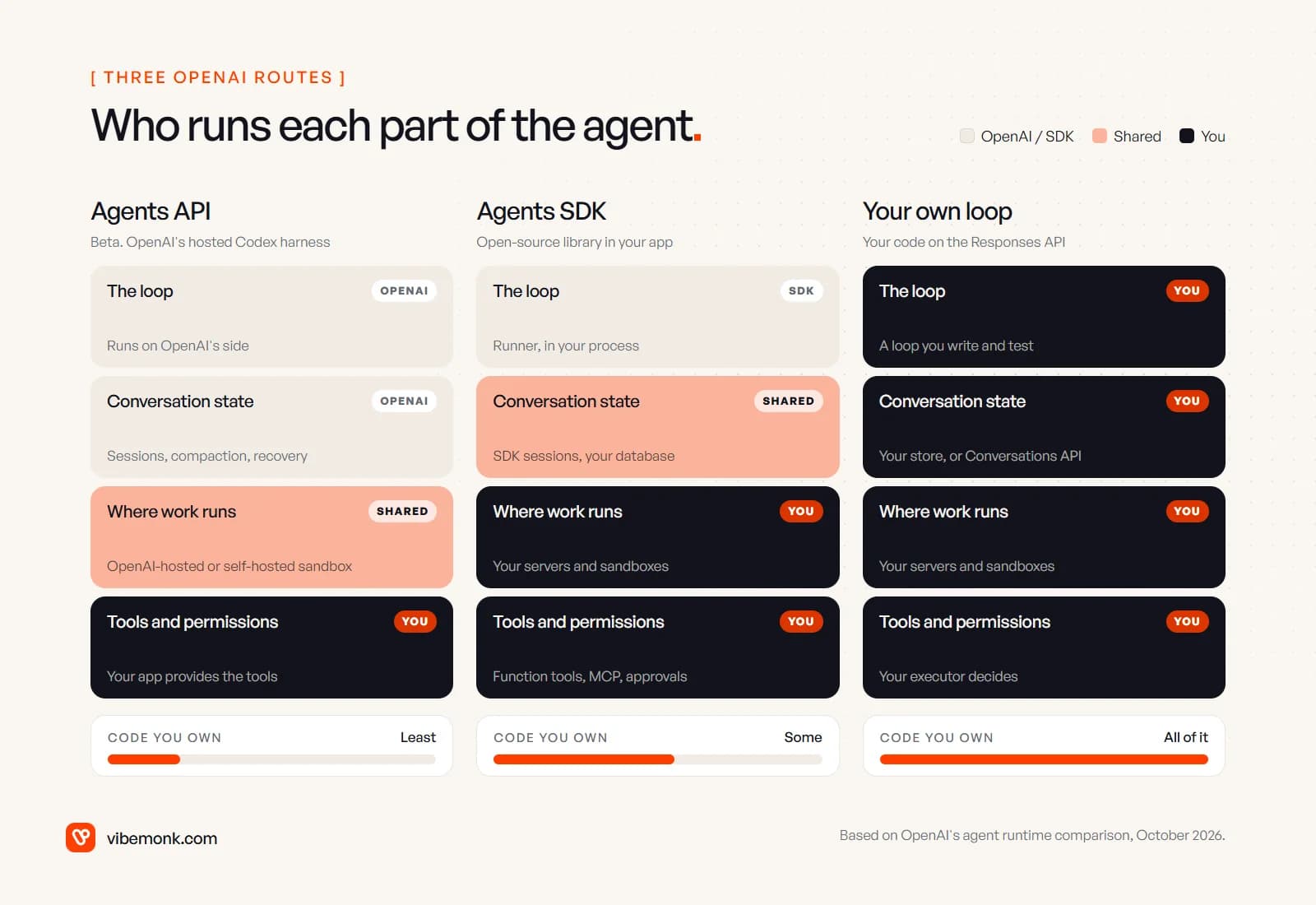 Three OpenAI routes compared layer by layer: with the Agents API OpenAI runs the loop and state; with the Agents SDK the library runs the loop in your process and you own where work runs; with your own loop you own every layer. Tools and permissions are yours in all three