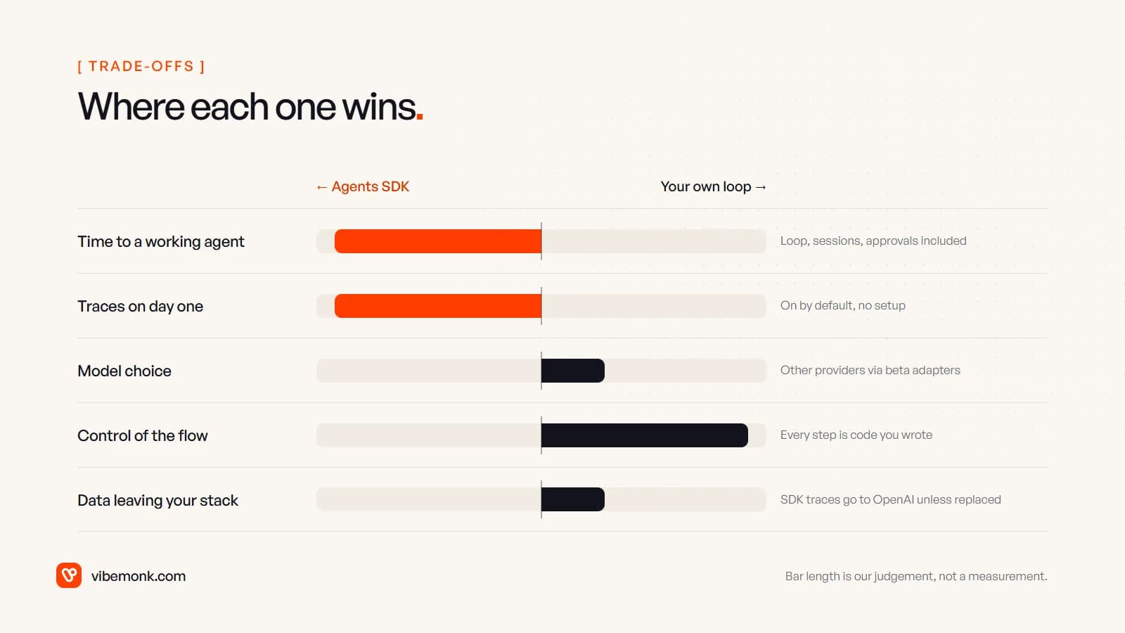 Five trade-offs between the Agents SDK and your own loop: the SDK wins on time to a working agent and traces on day one; your own loop wins on control of the flow and slightly on model choice and data leaving your stack