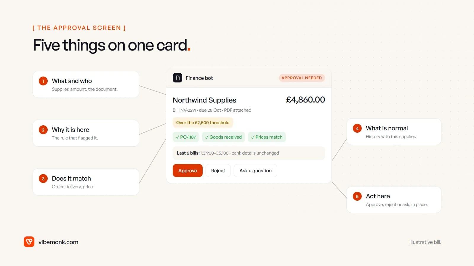 An annotated approval request for a supplier bill in a chat message, showing the amount and supplier, why it needs approval, the purchase order match, recent history and approve, reject or ask buttons