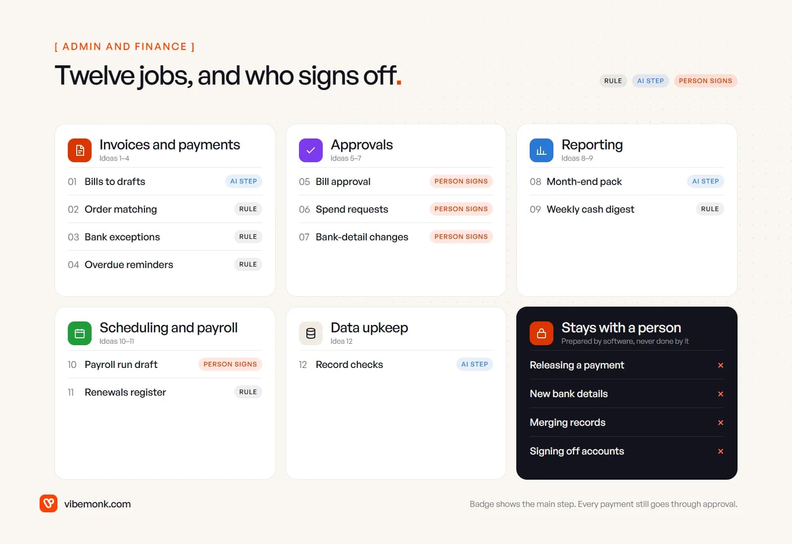 Twelve admin and finance automation ideas in five groups, each marked as a rule, an AI reading step or a step that needs approval, plus the actions that always stay with a person