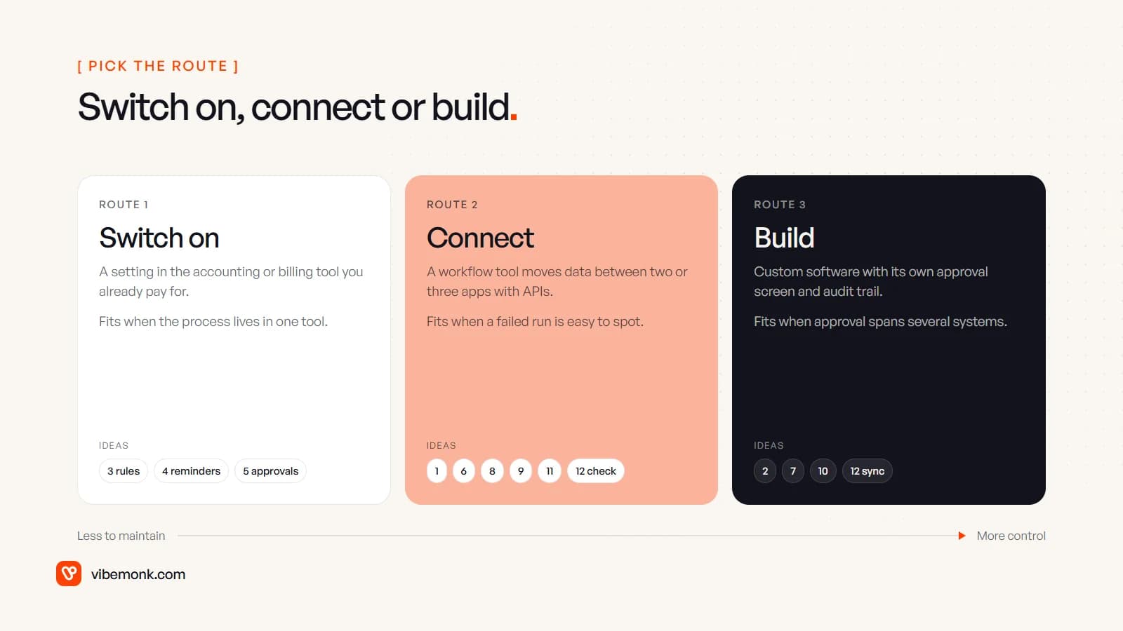 Three routes for an operations automation: switch on a feature in the accounting tool, connect tools with a workflow platform, or build custom software, with when each one fits