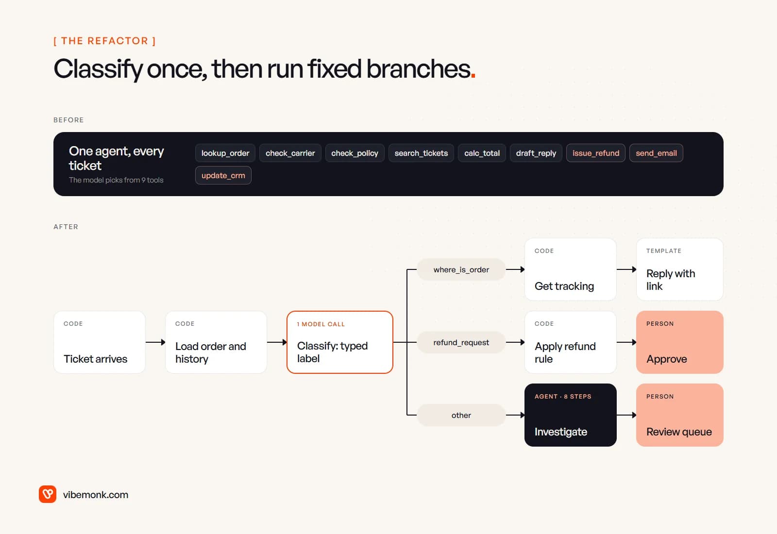 Before: one agent choosing from nine tools for every ticket. After: a ticket arrives, code loads the order, one model call returns a typed label, and the ticket routes to a fixed tracking reply, a refund rule with approval, or an agent investigation with an eight-step limit that ends in a review queue