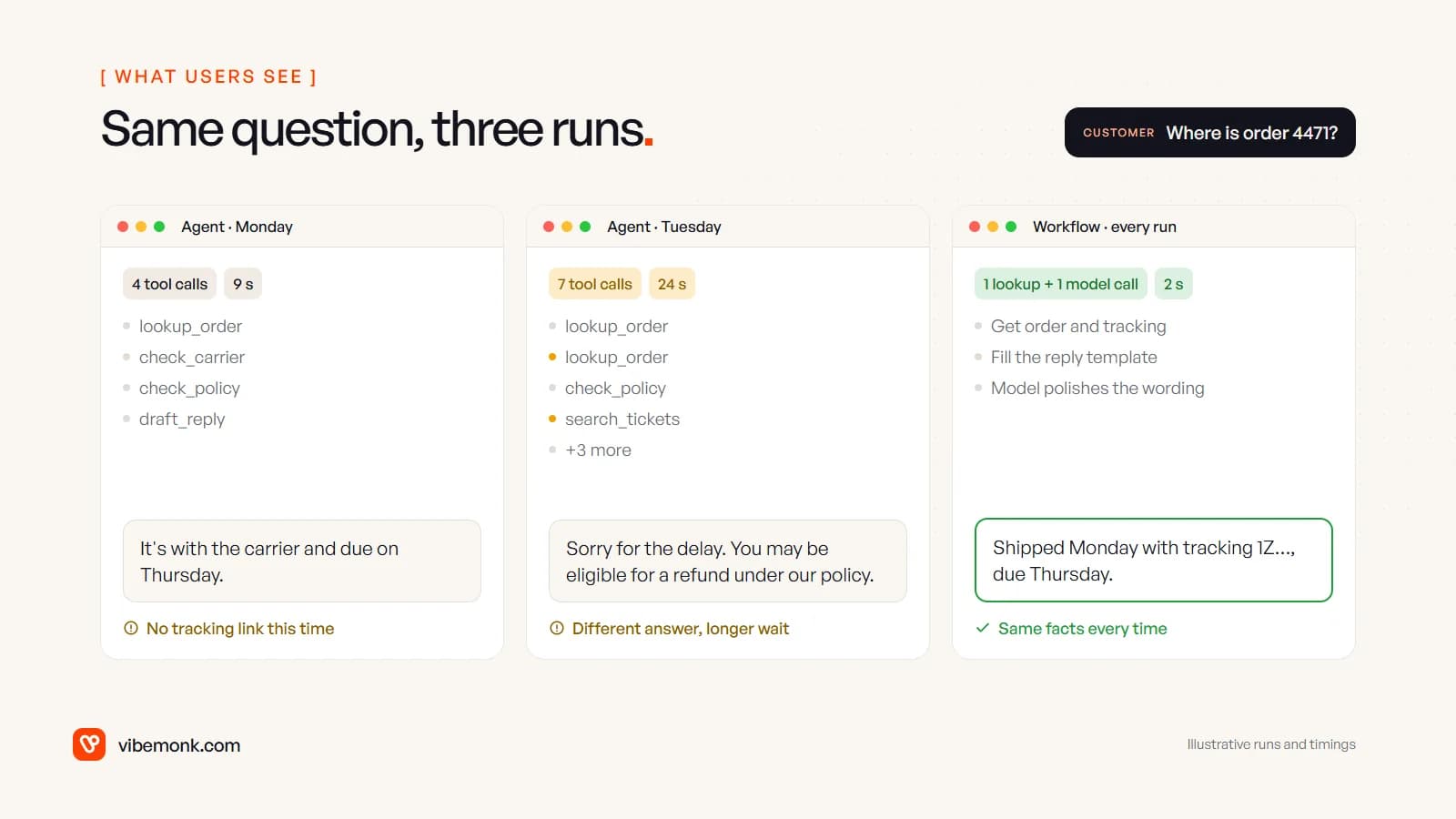 Illustrative mock of one customer question answered three times: an agent run with four tool calls and no tracking link, an agent run with seven tool calls and a different refund answer, and a workflow run with one lookup and one model call giving the same facts every time