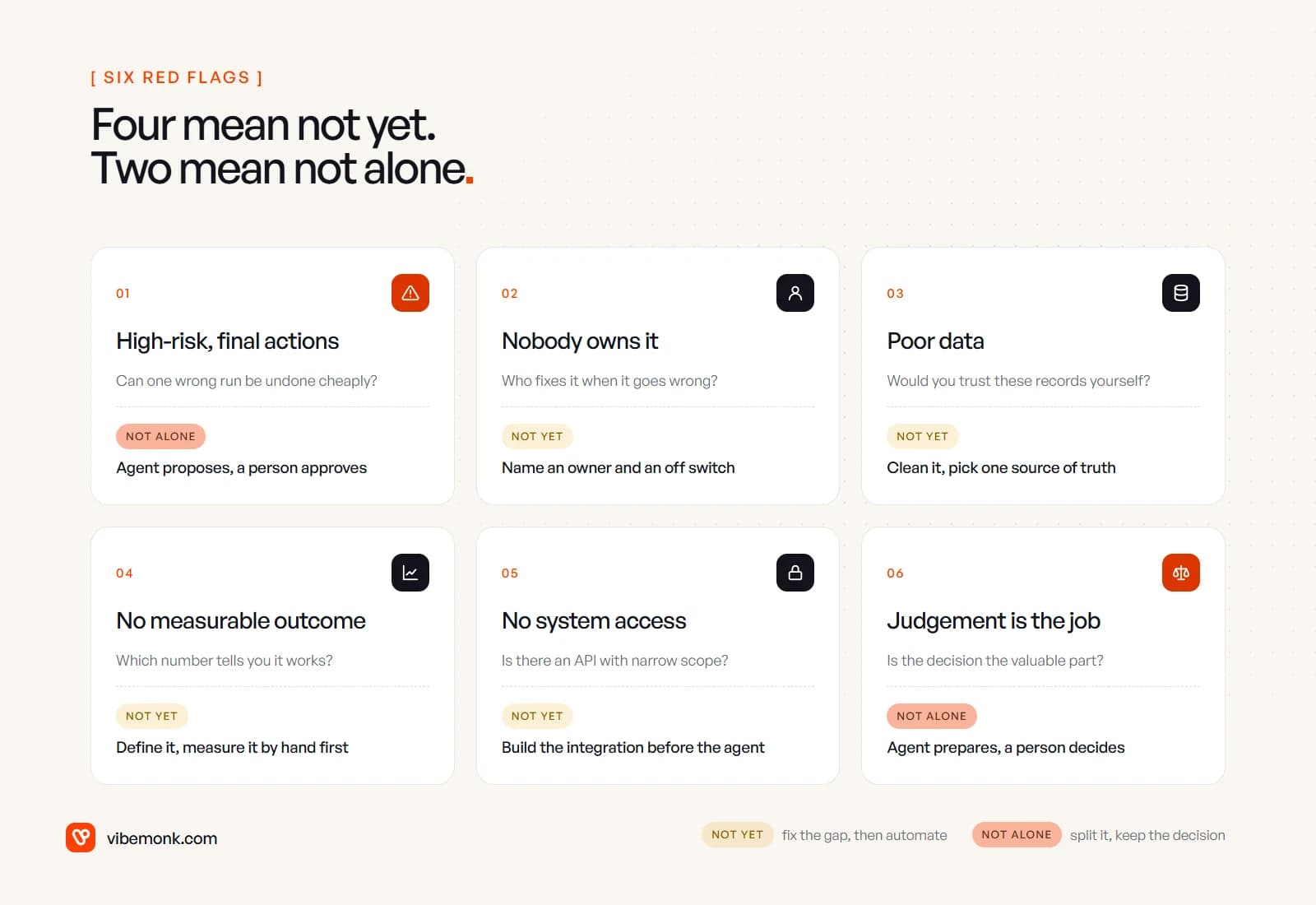 Six red flags for handing a process to an AI agent, each with a test question and a verdict: high-risk final actions and judgement-heavy work are not alone, while no owner, poor data, no measurable outcome and no system access are not yet