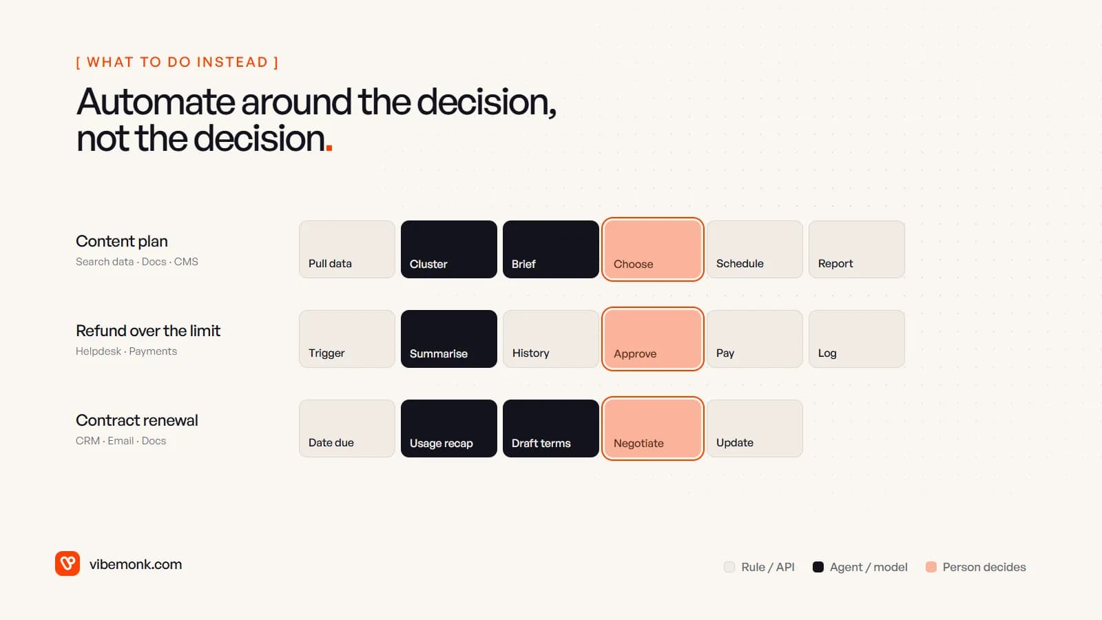Three processes split into steps by who does them: a content plan, a refund over the limit and a contract renewal, where rules and an agent handle the data, summaries and drafts and a person does the choosing, approving or negotiating