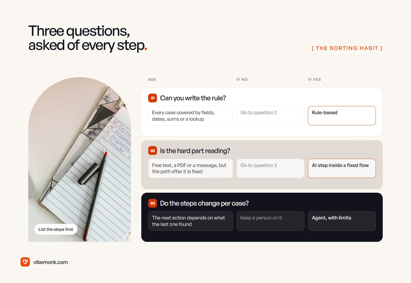 A clipboard with a handwritten checklist next to three questions: can you write the rule, is the hard part reading, and do the steps change per case, each leading to rule-based, an AI step in a fixed flow, or an agent with limits