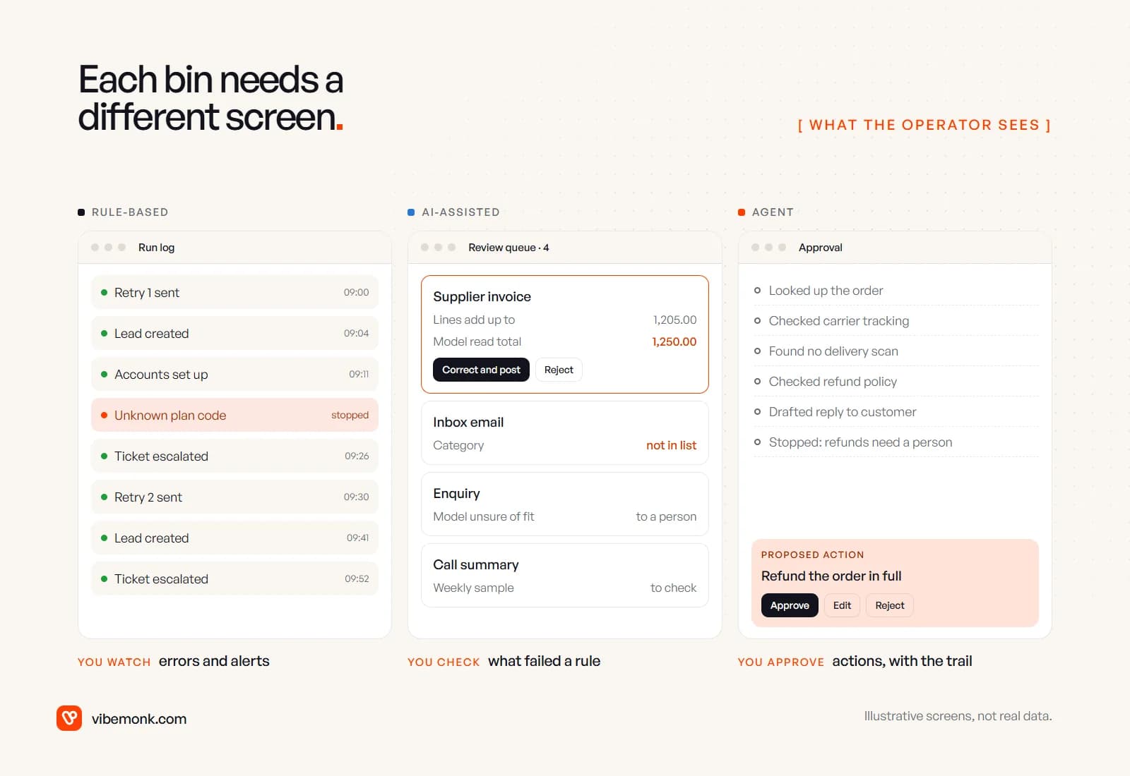 Three illustrative screens: a run log with one stopped run for rule-based automation, a review queue of items that failed a check for AI-assisted steps, and an approval card showing an agent's steps and proposed refund