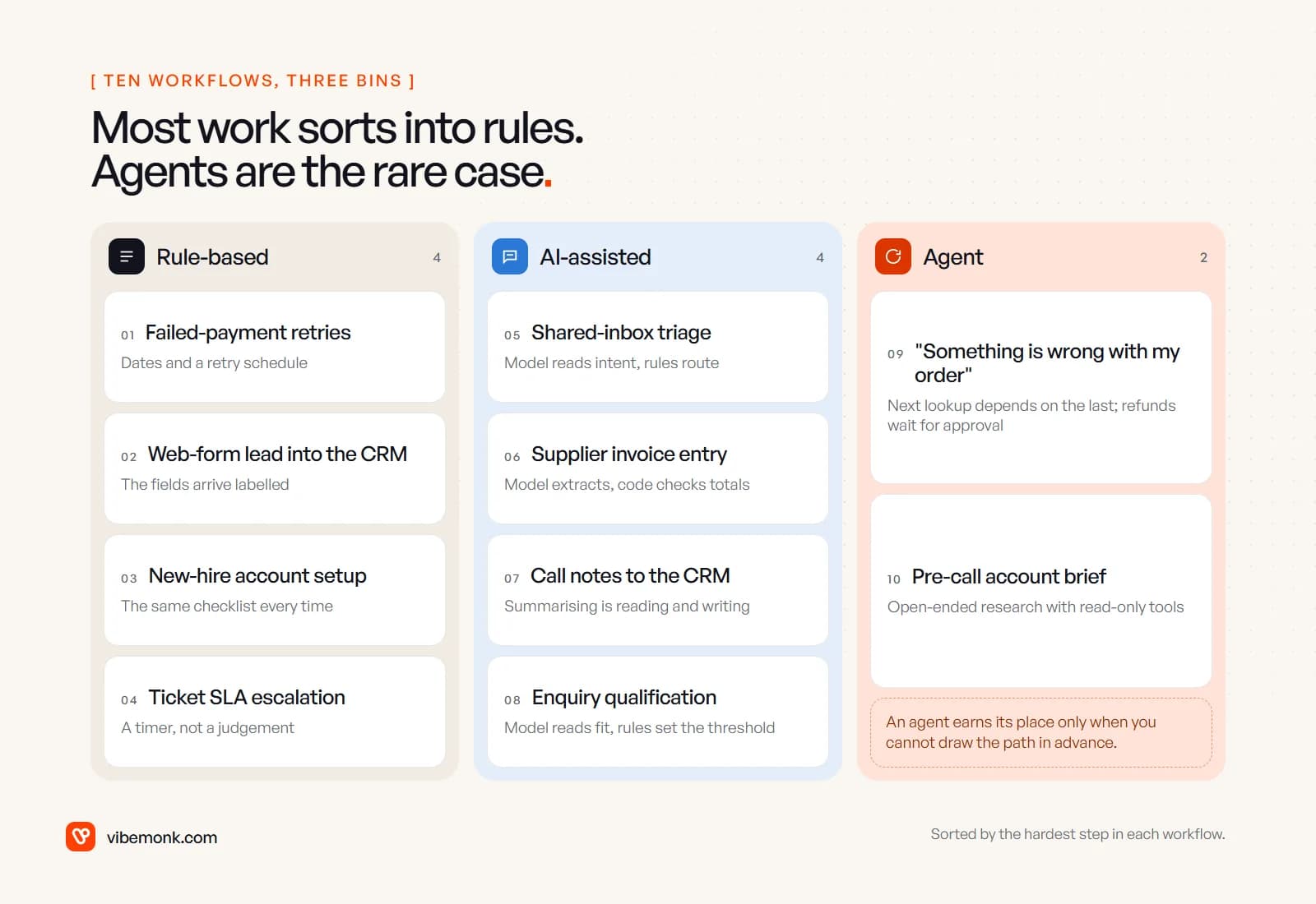 Ten workflows sorted into three bins: four rule-based, four AI-assisted and two agent workflows, each with a one-line reason