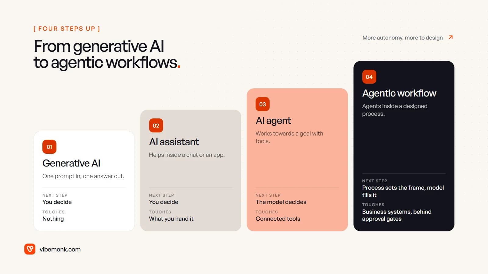 Four rising cards: generative AI, AI assistant, AI agent and agentic workflow, each showing who decides the next step and what it can touch