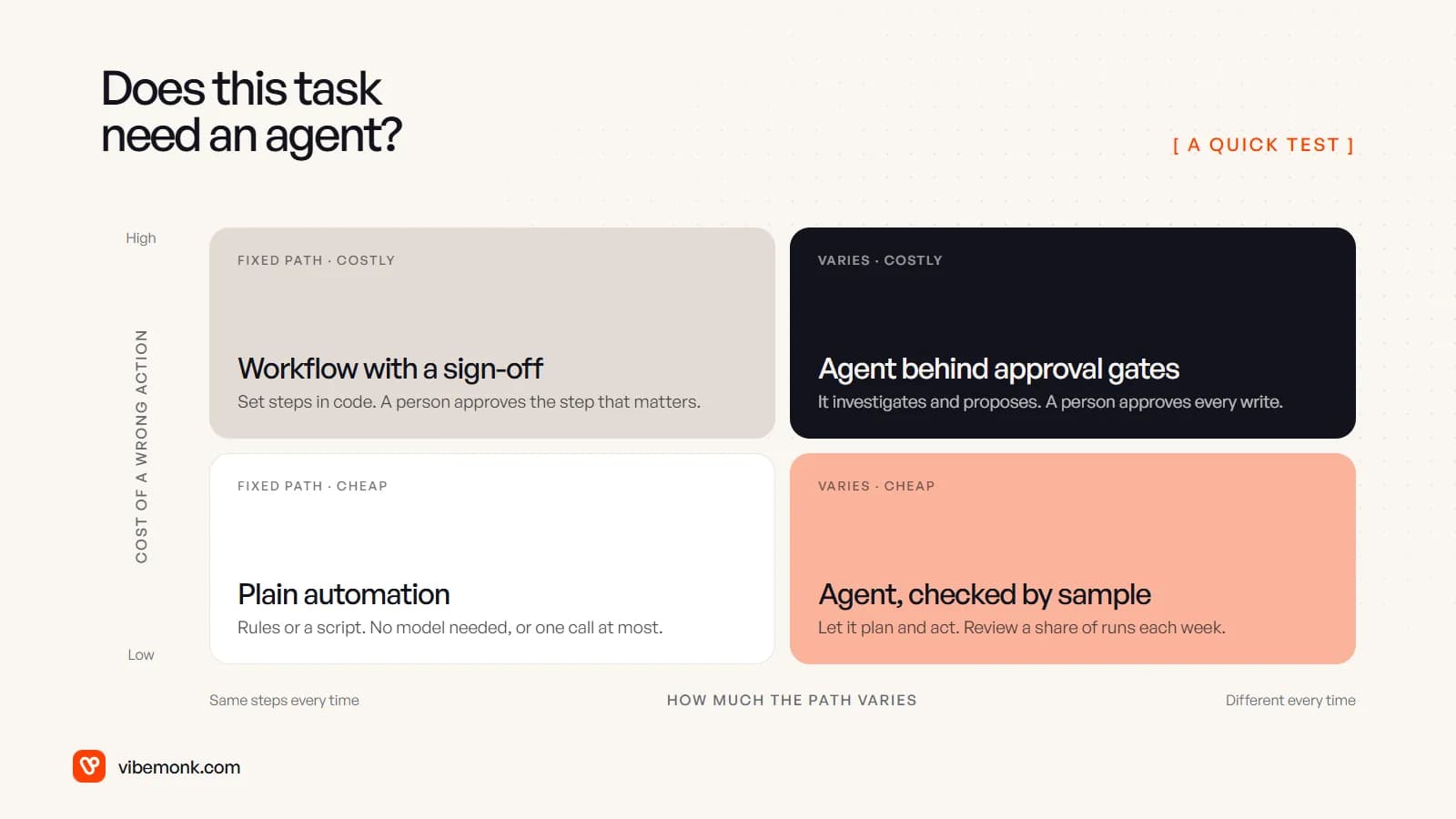 A two-by-two grid: how much the path varies against the cost of a wrong action, giving plain automation, a workflow with sign-off, an agent checked by sample, or an agent behind approval gates
