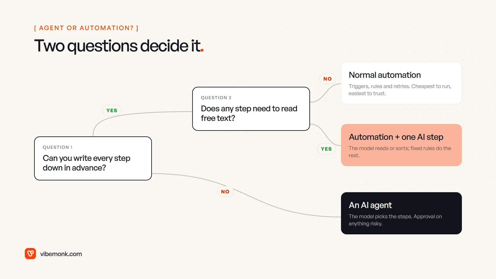 Decision tree: if every step can be written down in advance and no step reads free text, use normal automation; if one step reads free text, use automation with one AI step; if the steps can't be written in advance, use an AI agent with approval on risky actions