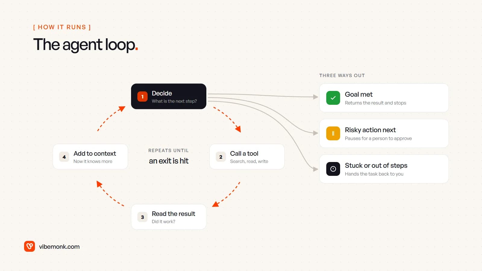 The agent loop: decide, call a tool, read the result, add it to context, then decide again, with three exits: goal met, risky action needing approval, or stuck and handed back
