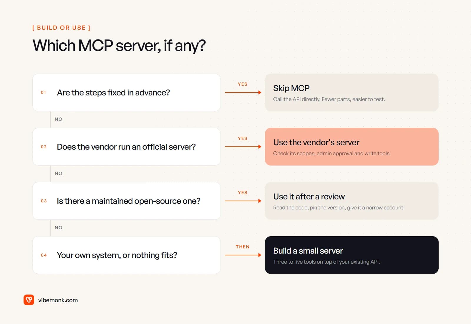 Four questions in sequence: skip MCP if the steps are fixed, use the vendor's server if one exists, use a reviewed open-source server if one is maintained, otherwise build a small server of your own