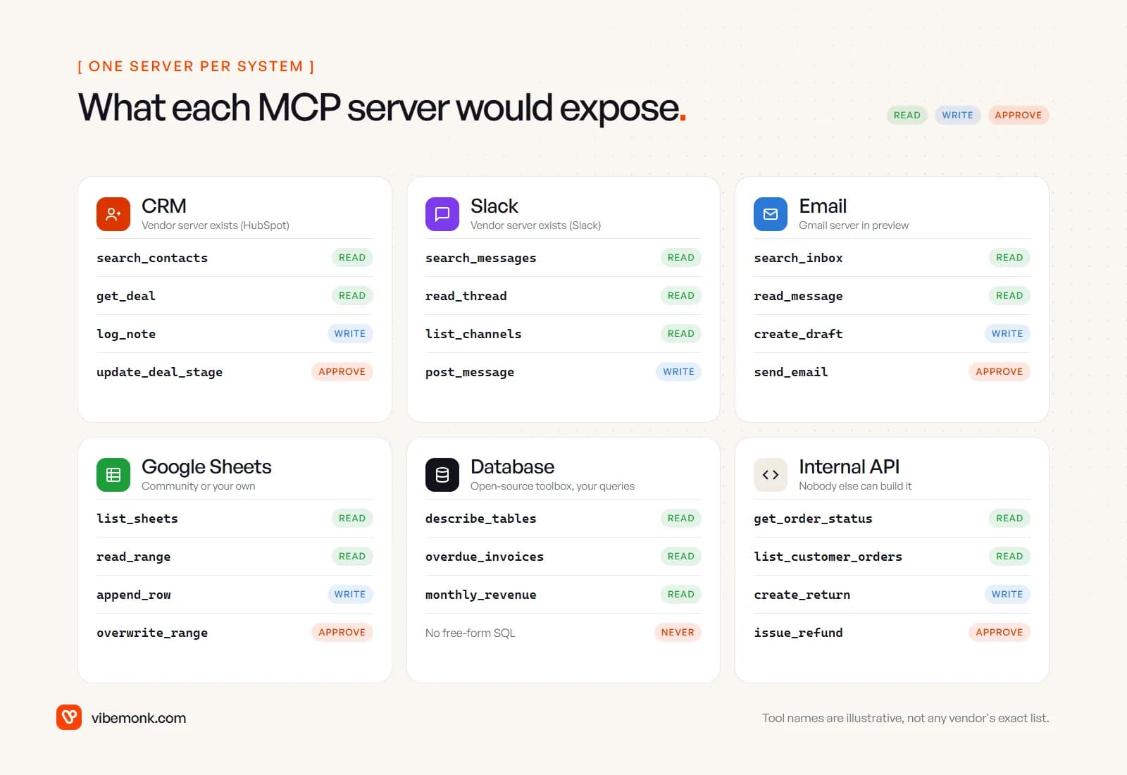 Six cards for CRM, Slack, email, Google Sheets, a database and an internal API, each listing four example MCP tools marked read, write or approve