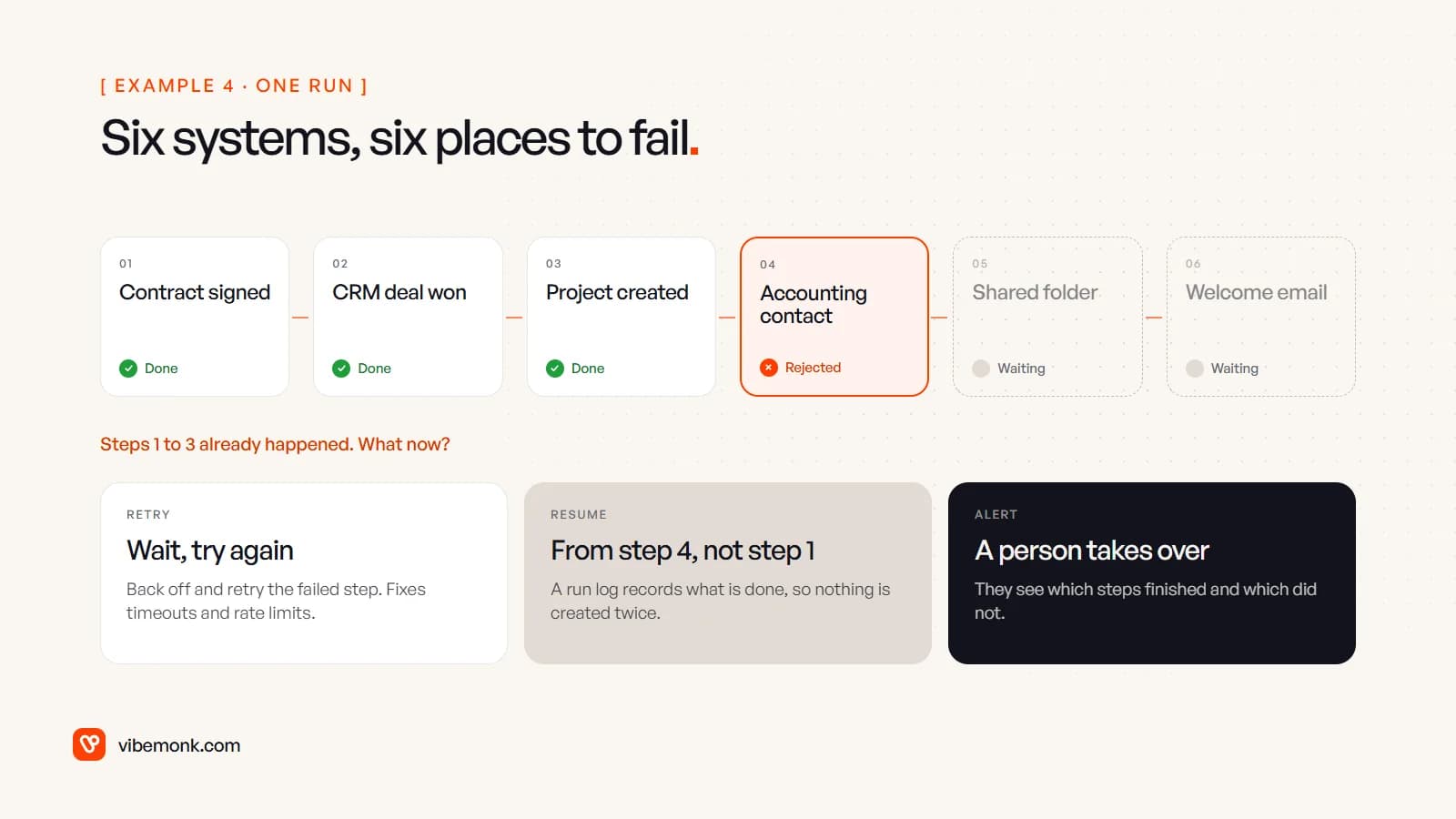 One run of the six-step client set-up: contract, CRM and project steps done, the accounting step rejected, folder and email waiting, and three ways the build must handle it: retry, resume from the failed step, or alert a person