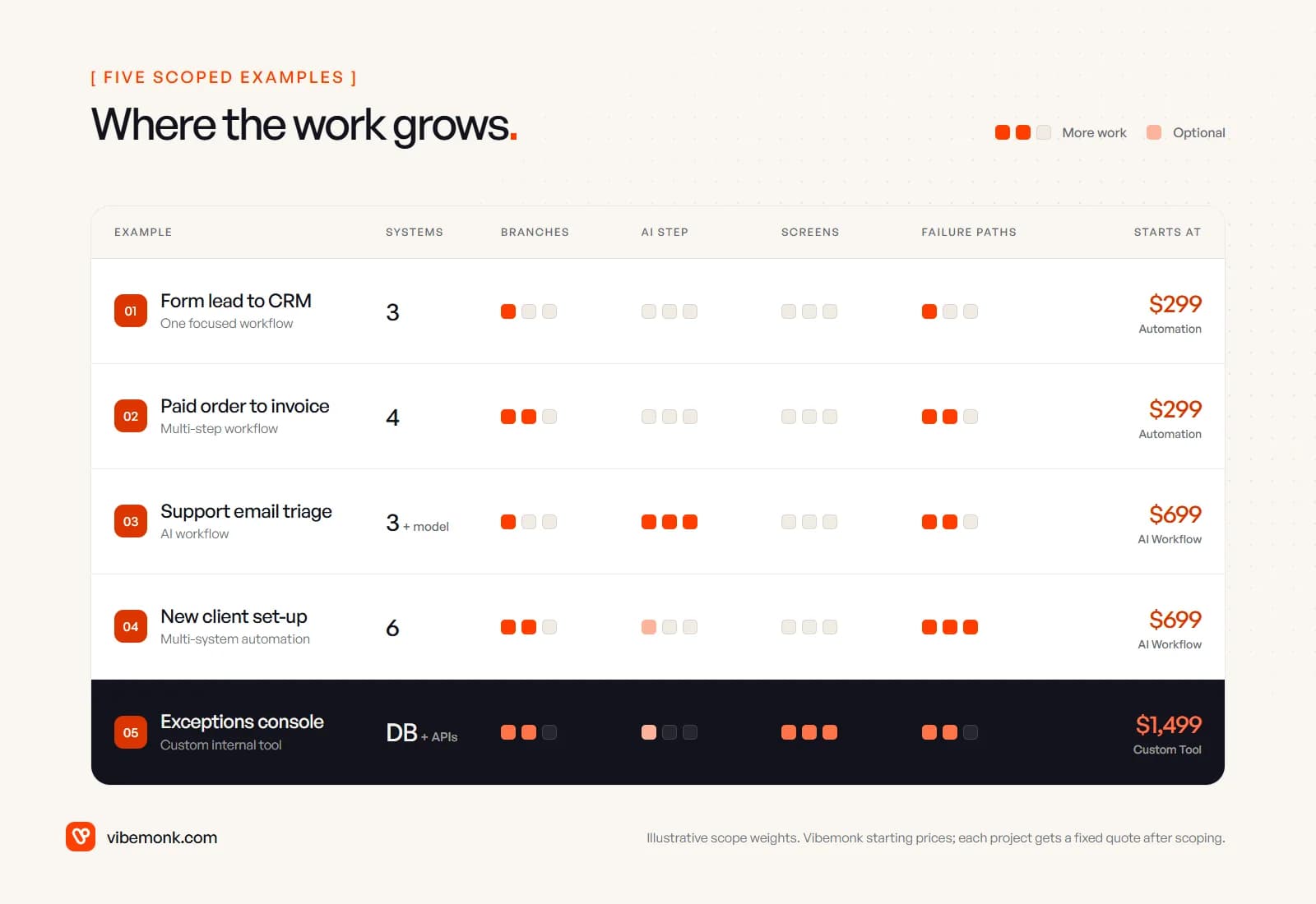 Table of the five example workflows showing how many systems each touches and how much branching, AI, screens and failure handling it needs, with Vibemonk starting prices of $299, $299, $699, $699 and $1,499
